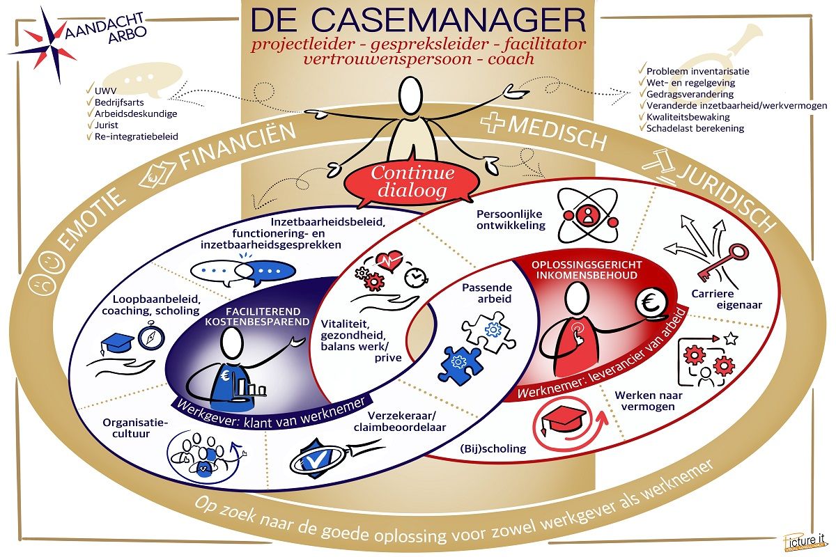 Blog – de casemanager
