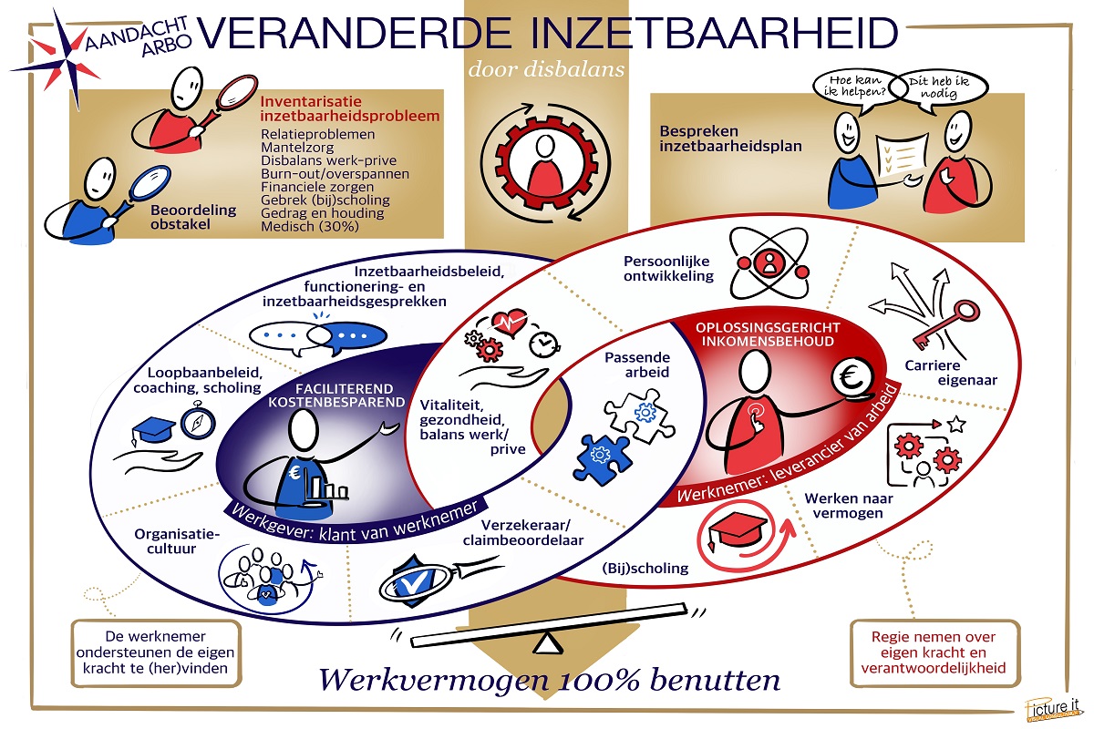 Blog – Veranderde inzetbaarheid