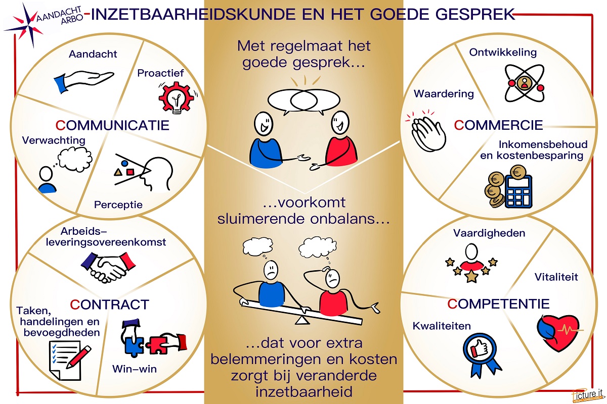 Blog – Inzetbaarheidskunde en het goede gesprek