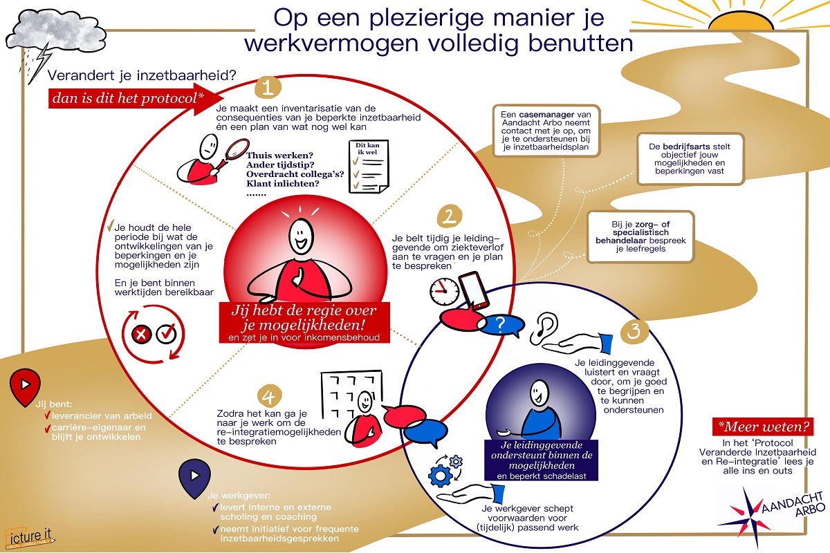Blog – Op een plezierige manier je werkvermogen volledig benutten