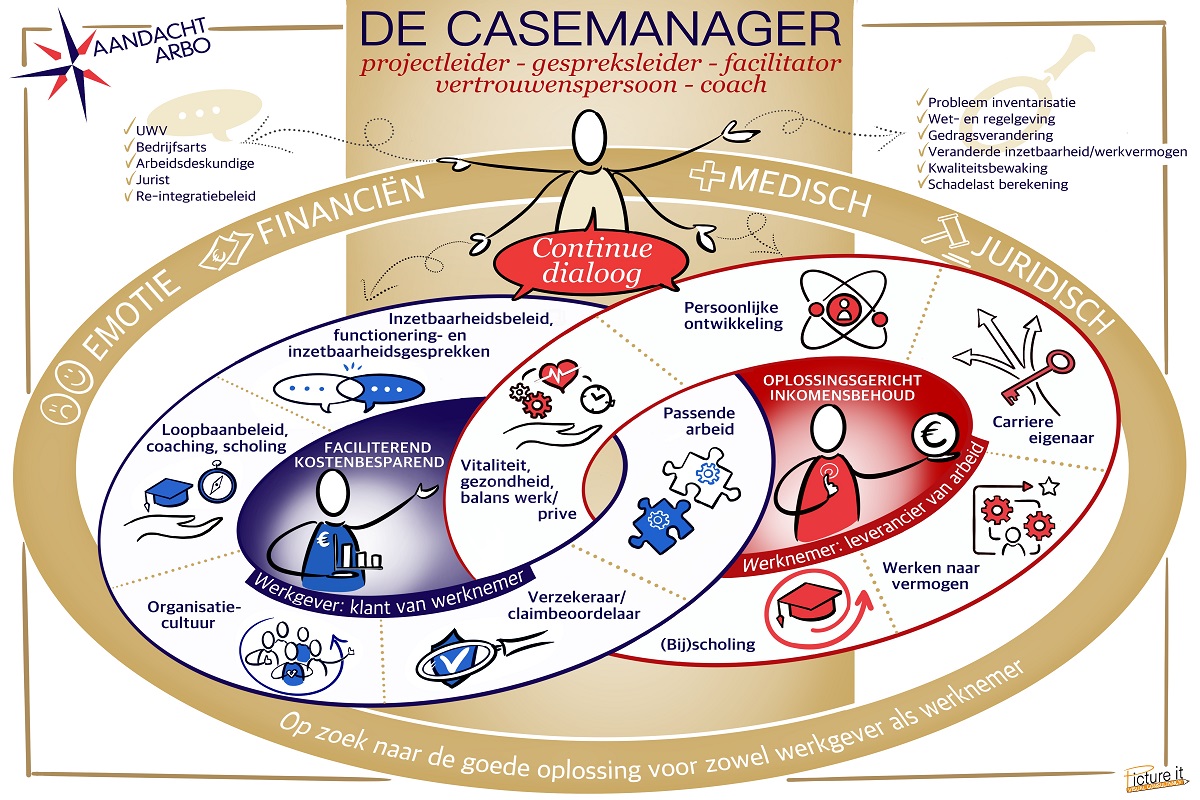 Blog – de casemanager